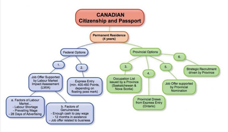 Matrixvisa Issue No. 4/2015 â€“ CANADIAN IMMIGRATION OPTIONS FOR SKILLED WORKERS